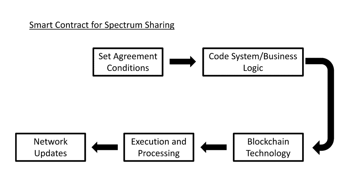 Patent drawing for Systems and methods for automated financial settlements for dynamic spectrum sharing