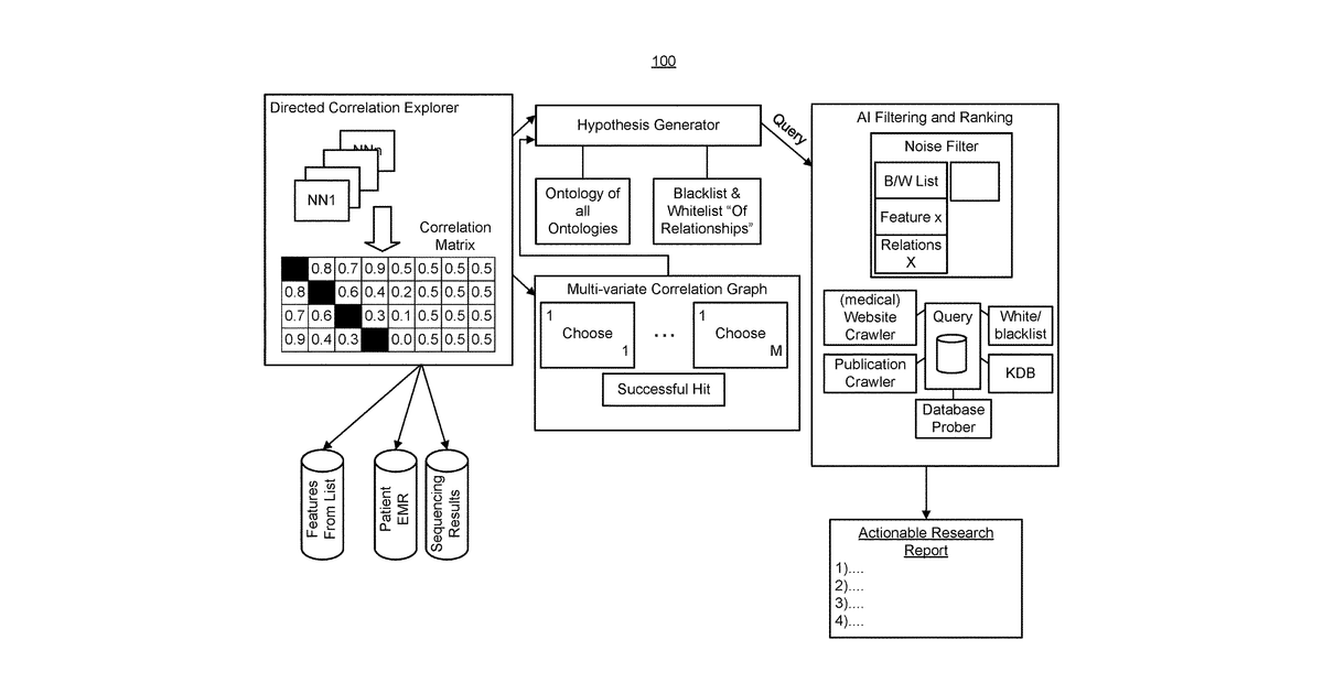 Patent drawing for Artificial intelligence engine for directed hypothesis generation and ranking