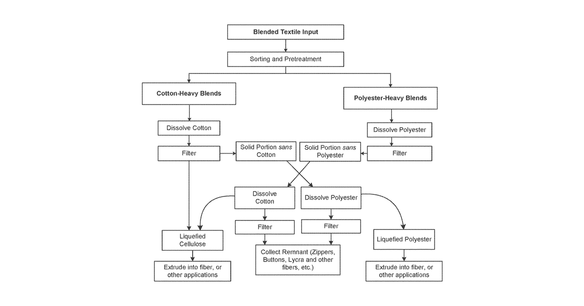 Patent drawing for Methods and systems for processing mixed textile feedstock, isolating constituent molecules, and regenerating cellulosic and polyester fibers