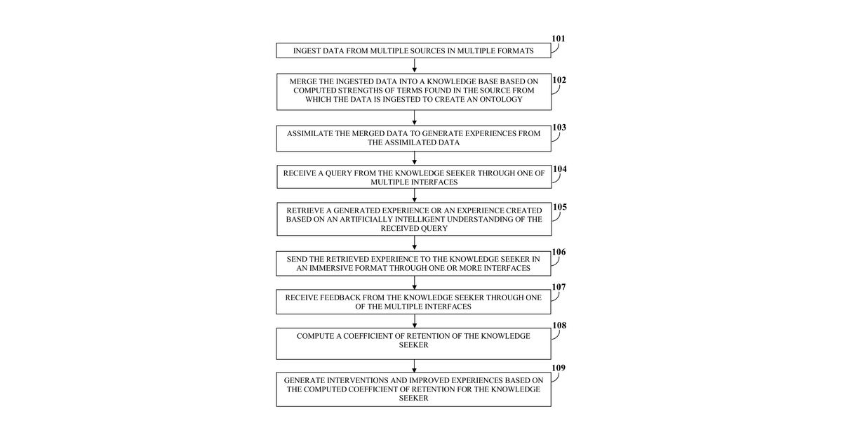 Patent drawing for Smart-learning and knowledge retention