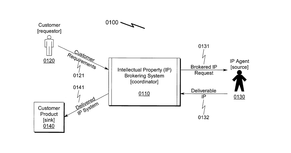 Patent drawing for Intelectual property (IP) brokering system and method