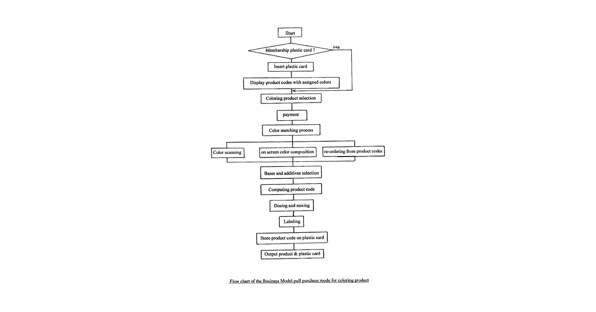 Patent drawing for Method and system for a pull purchase mode of personalized coloring products at the point of sale