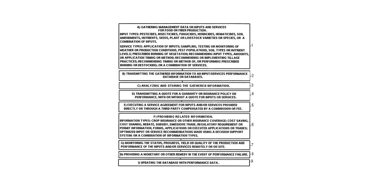 Patent drawing for Method for quoting and contracting for management of inputs and services under a commercial service agreement, with a service loss guaranty or insurance policy and using an information management system
