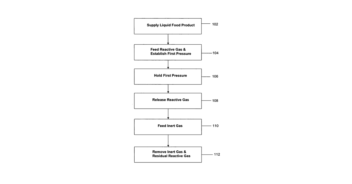 Patent drawing for Method for treating foods under alternating atmospheres