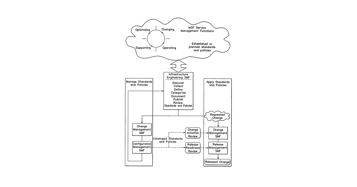 Patent drawing for Methods for standards management