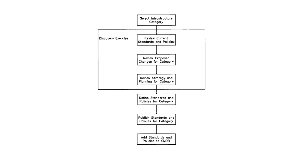 Patent drawing for Methods for managing standards