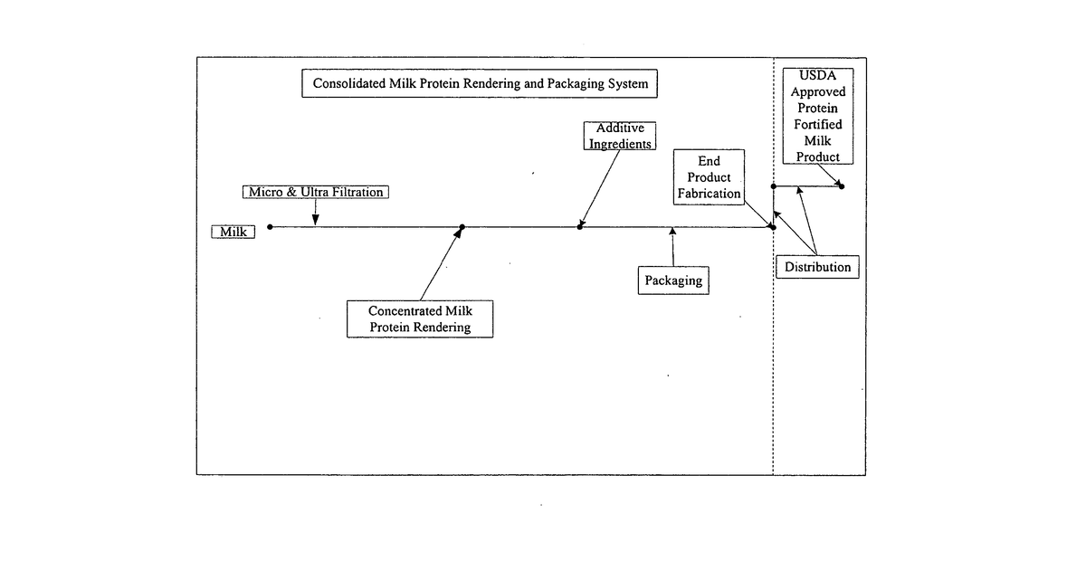 Patent drawing for Concentrated-protein food product and process