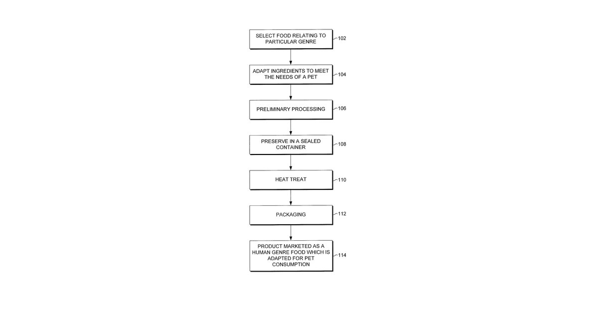Patent drawing for Ready meal for pets