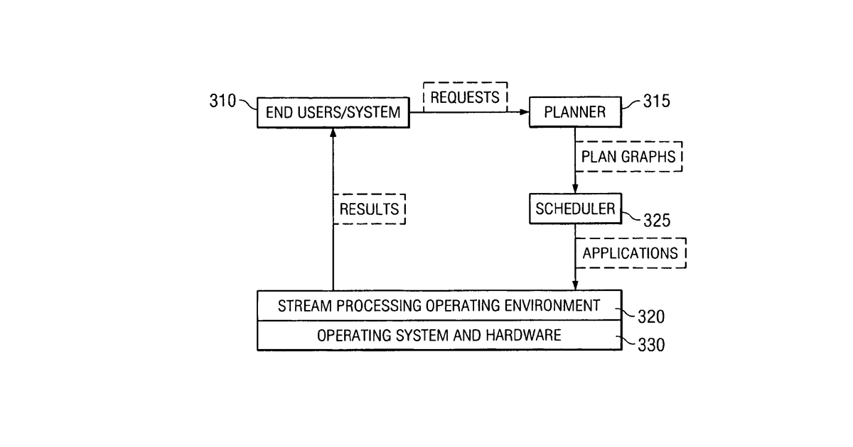 Patent drawing for Method for composition of stream processing plans