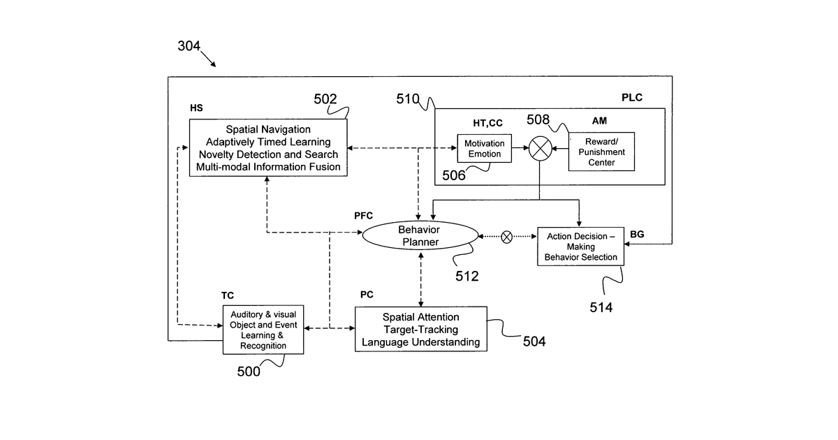Patent drawing for Cognitive architecture for learning, action, and perception