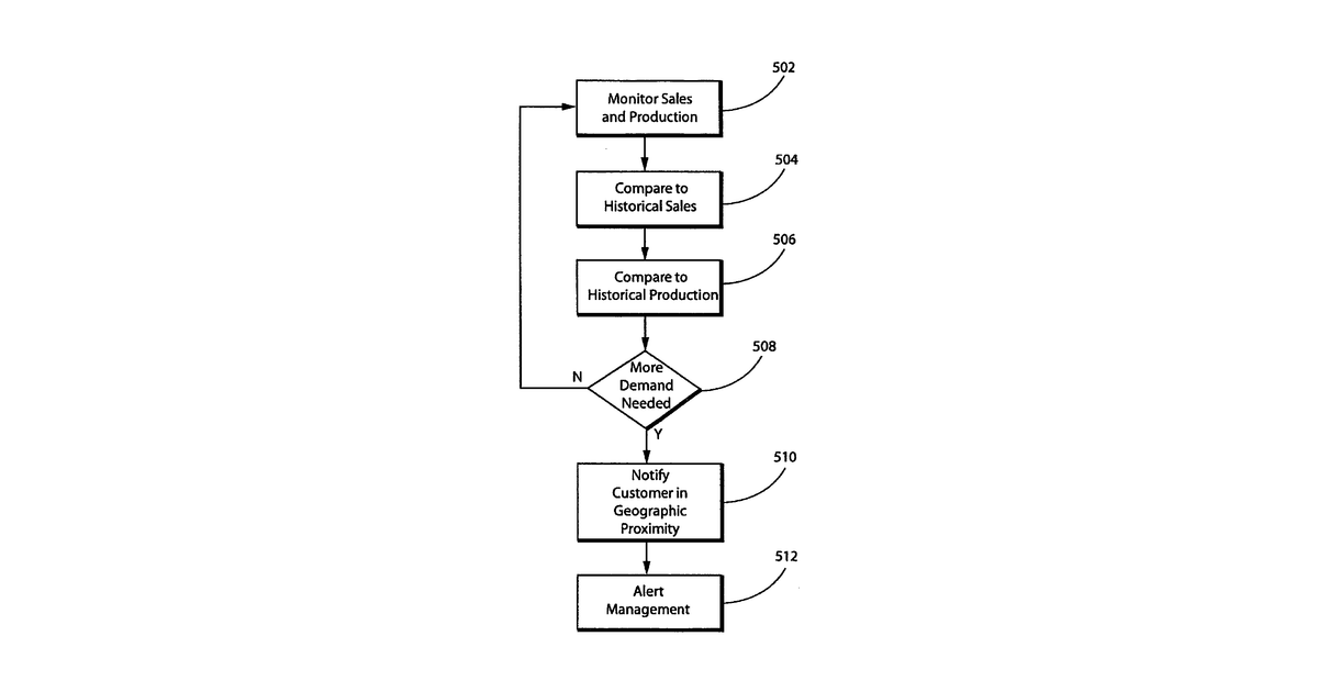 Patent drawing for System and method for increasing demand for perishable goods at a point-of-sale location utilizing location-based communication