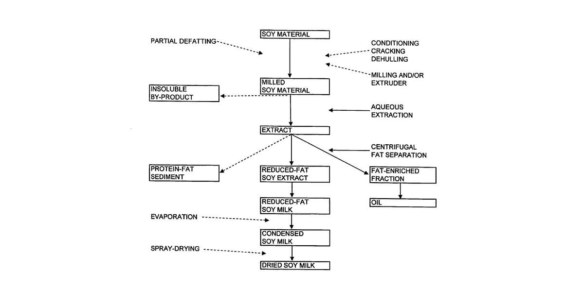 Patent drawing for Methods of separating fat from soy materials and compositions produced therefrom