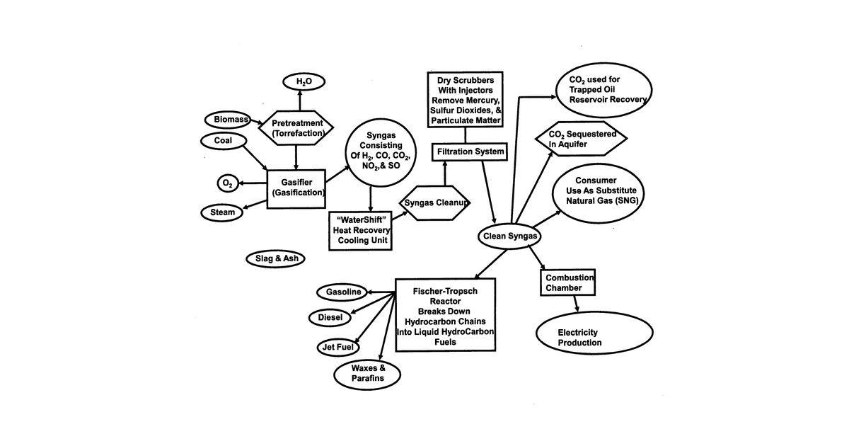 Patent drawing for Coal and Biomass Conversion to Multiple Cleaner Energy Solutions System producing Hydrogen, Synthetic Fuels, Oils and Lubricants, Substitute Natural Gas and Clean Electricity