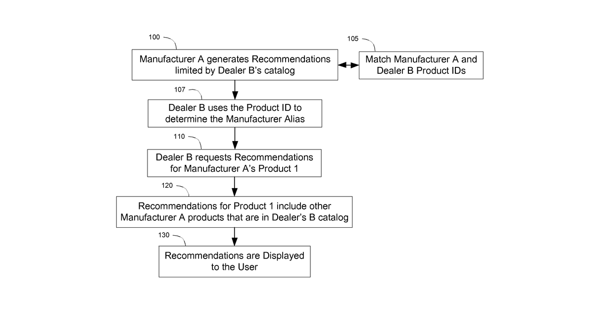 Patent drawing for Further Improvements in Recommendation Systems