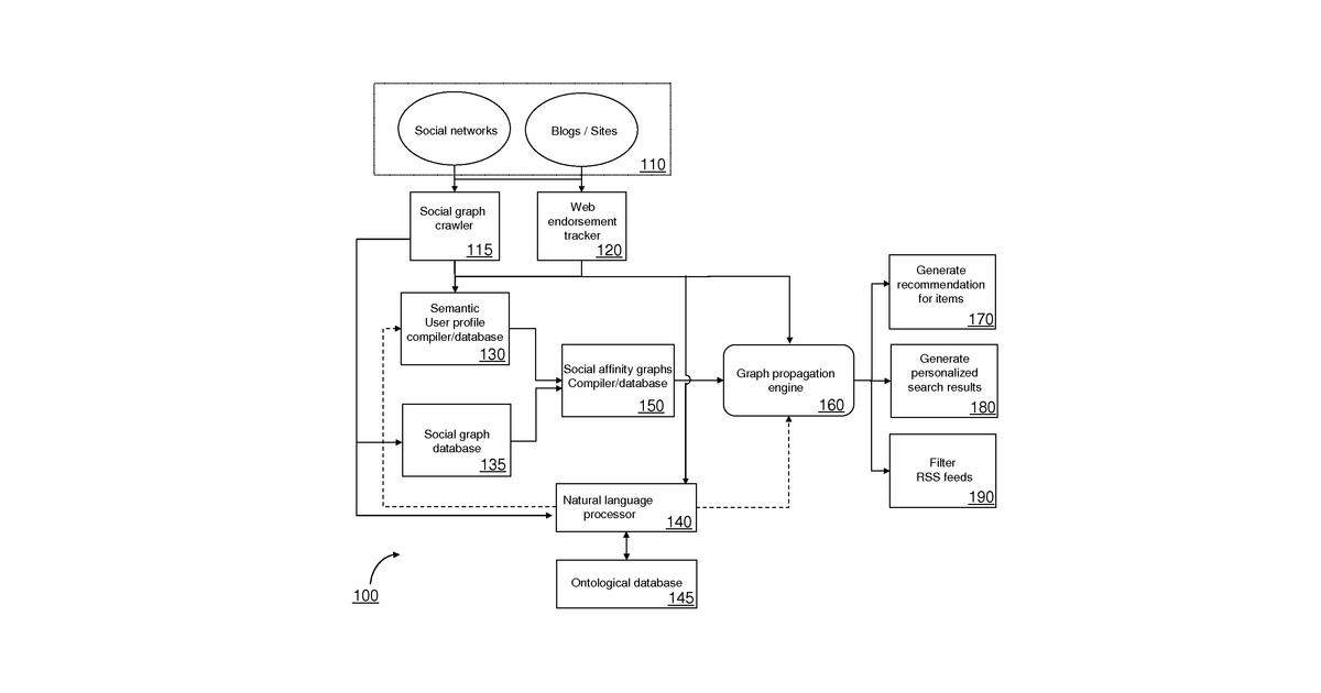 Patent drawing for Social Graph Based Recommender