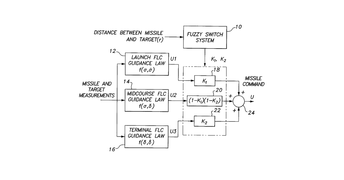 Patent drawing for Method of generating an integrated fuzzy-based guidance law for aerodynamic missiles