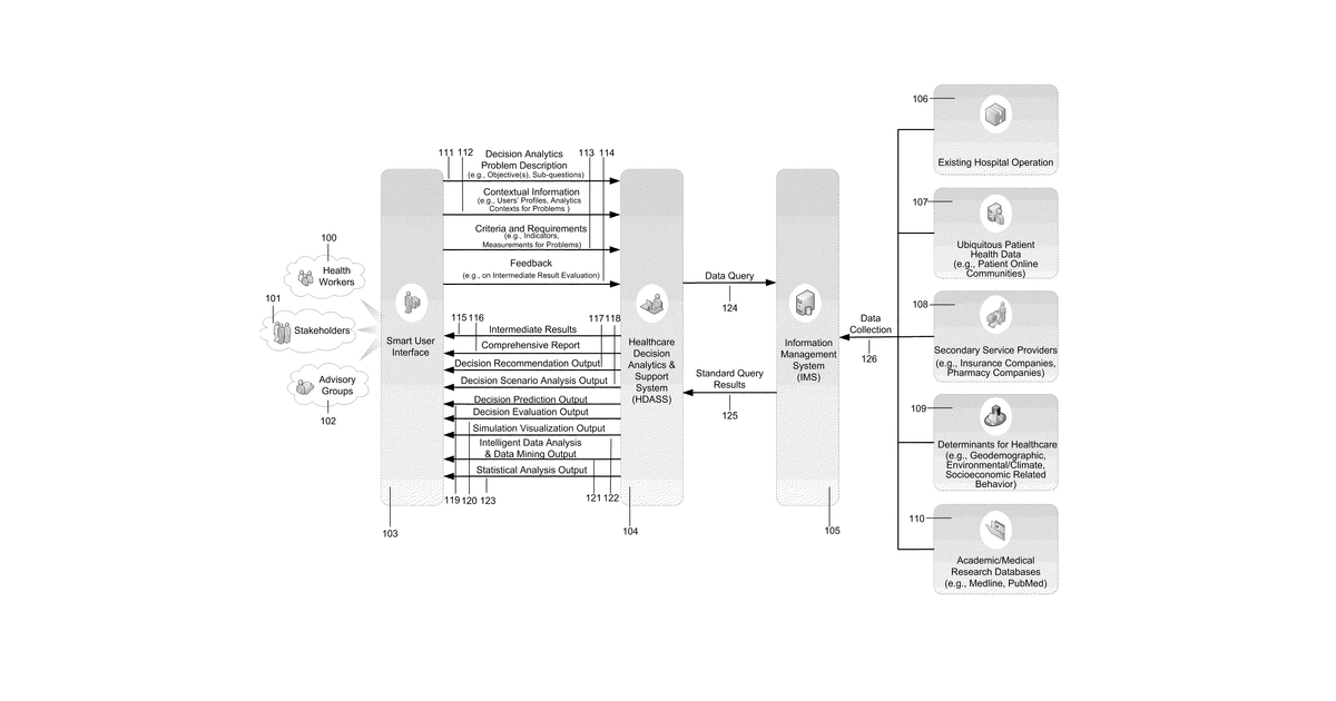 Patent drawing for Methods and Apparatus for Smart Healthcare Decision Analytics and Support