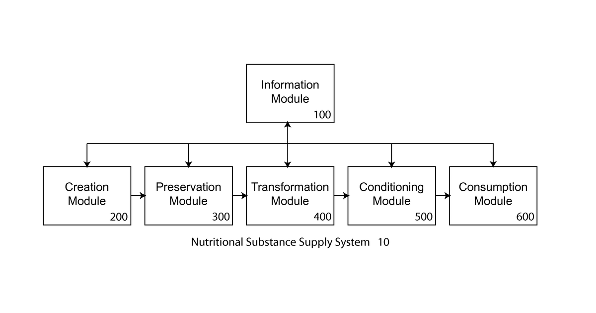 Patent drawing for System for managing the nutritional content for nutritional substances