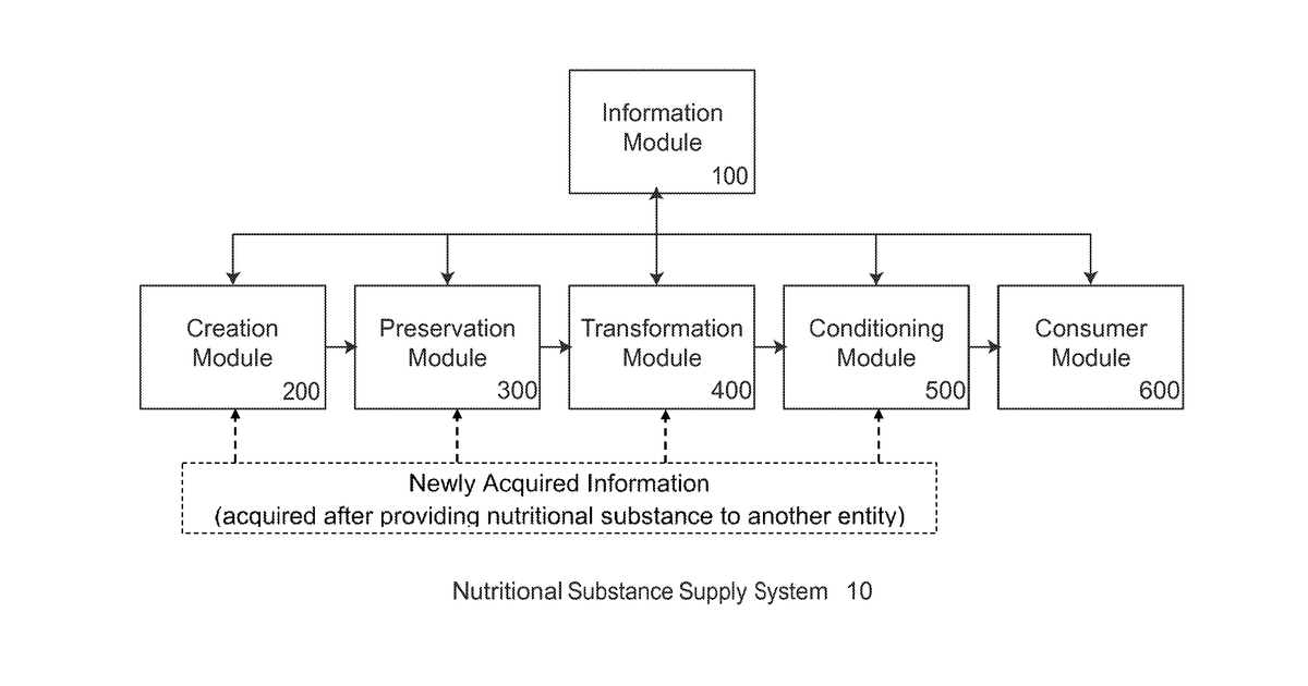 Patent drawing for Consumer Information and Navigation System for Nutritional Substances