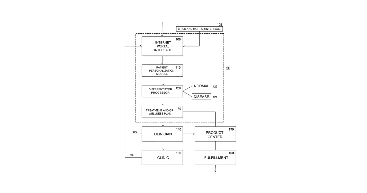 Patent drawing for Wellness healthcare and personalized medicine system