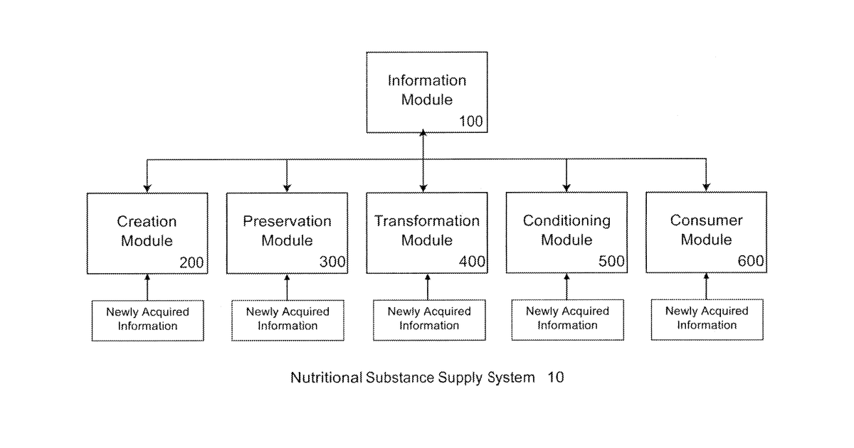 Patent drawing for Logistic Transport System for Nutritional Substances