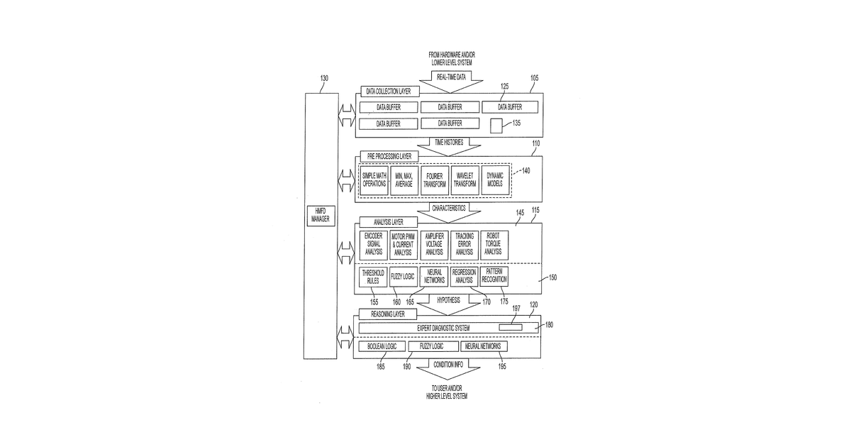 Patent drawing for Intelligent condition monitoring and fault diagnostic system for preventative maintenance