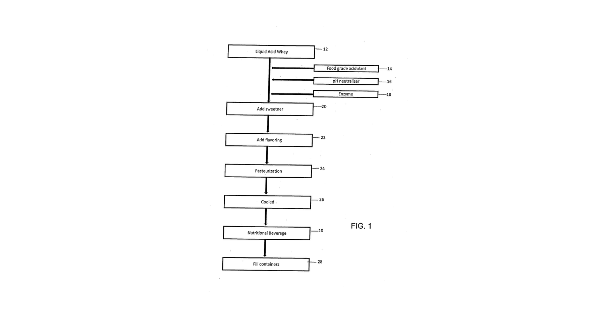 Patent drawing for Nutritious beverage formed from fluid acid whey and a method of forming a nutritious beverage by combining fluid acid whey and a juice
