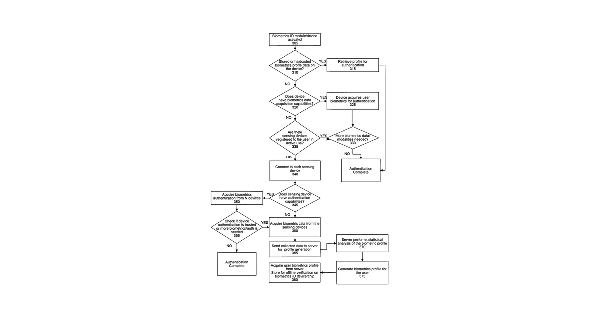 Patent drawing for Biometrics identification module and personal wearable electronics network based authentication and transaction processing
