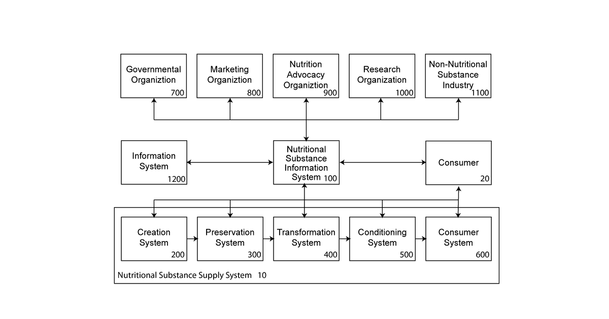 Patent drawing for Information system for nutritional substances