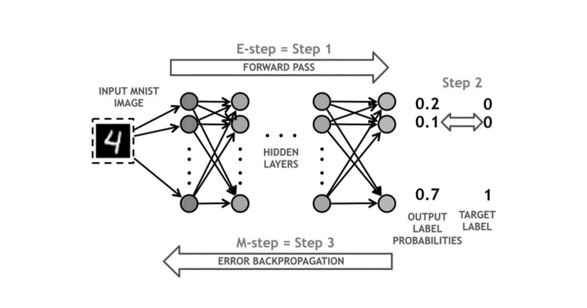 Patent drawing for Noise-boosted back propagation and deep learning neural networks