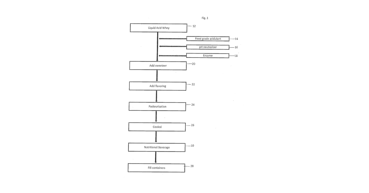 Patent drawing for Nutritious beverage formed from fluid acid whey and a method of forming a nutritious beverage by combining fluid acid whey and a juice