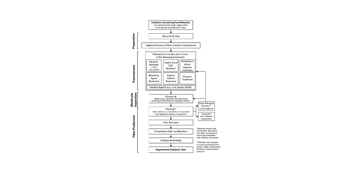 Patent drawing for Methods and systems for processing cellulose-containing materials and isolating cellulose molecules; methods for regenerating cellulosic fibers