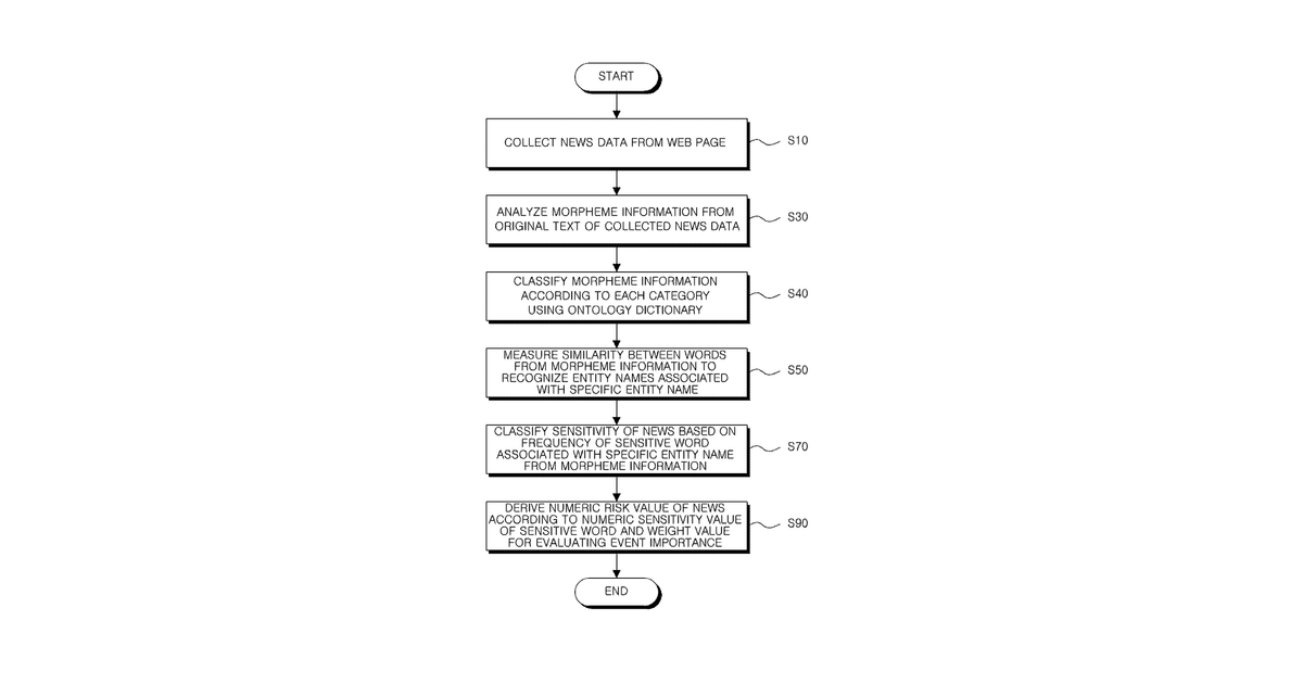 Patent drawing for Device and method for analyzing reputation for objects by data mining