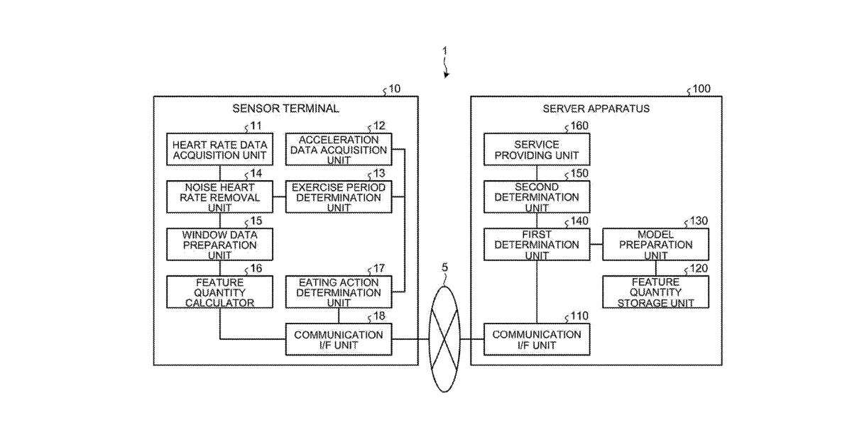Patent drawing for Meal estimation method, meal estimation apparatus, and recording medium