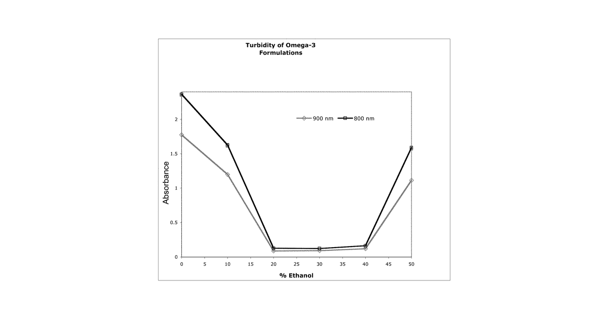 Patent drawing for Homogenous composition and methods of making the same