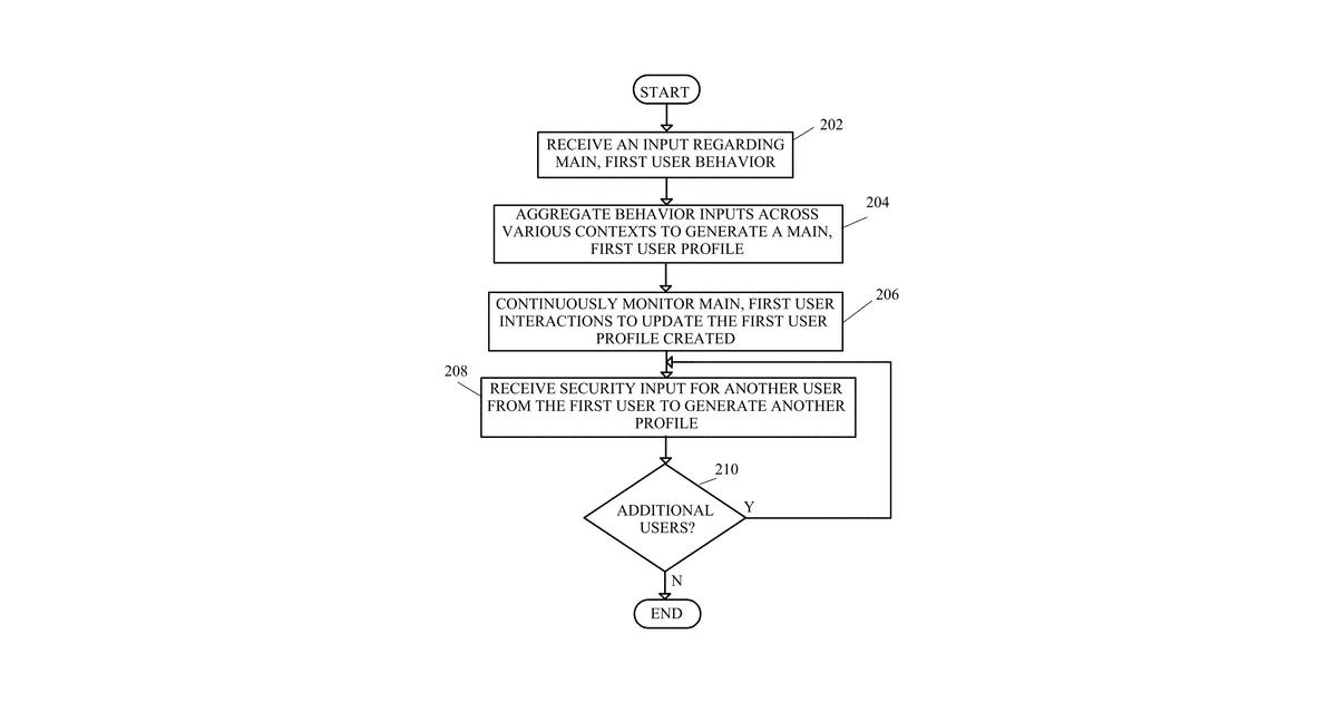 Patent drawing for Multi-input user interaction and behavioral based authentication system for context aware applications