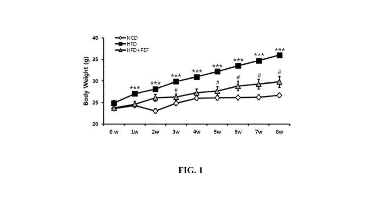 Patent drawing for Pharmaceutical composition or functional health food for preventing and treating metabolic diseases, containing water extract of pleurotus eryngii var. ferulae (pf.) as active ingredient