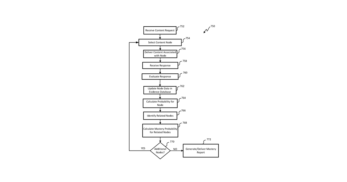 Patent drawing for Method and system for bayesian network-based standard or skill mastery determination using a collection of interim assessments