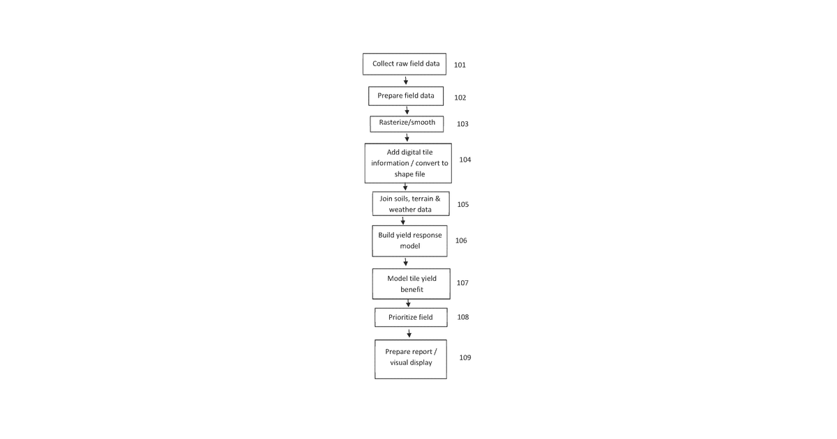 Patent drawing for Methods for agricultural land improvement