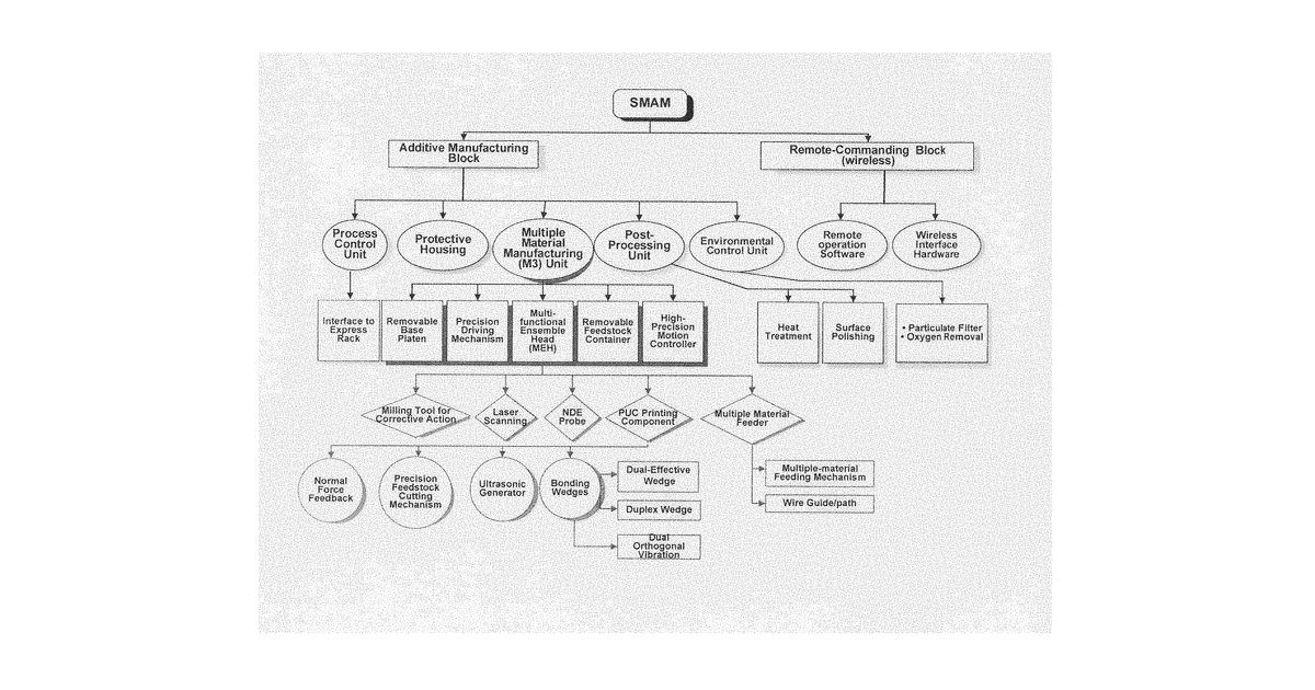 Patent drawing for Scalable multiple-material additive manufacturing