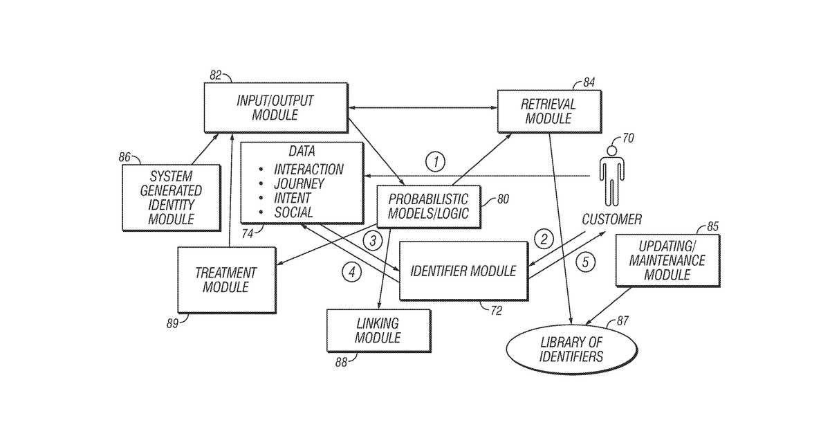 Patent drawing for Method and Apparatus for Building a User Profile, for Personalization Using Interaction Data, and for Generating, Identifying, and Capturing User Data Across Interactions Using Unique User Identification