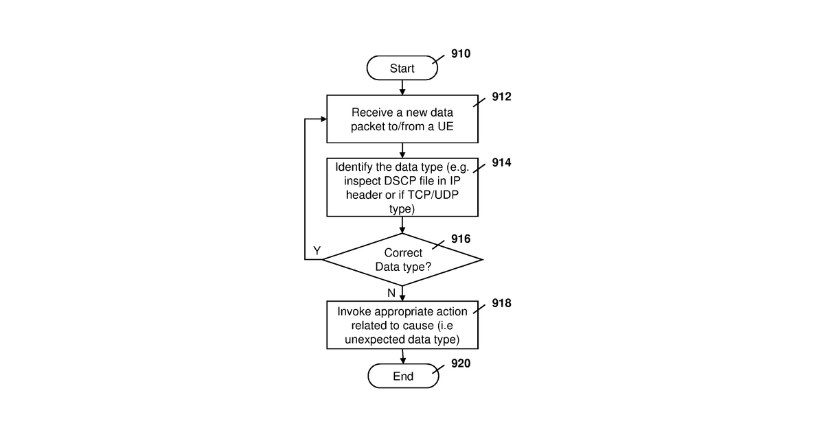 Patent drawing for Method and system for user plane traffic characteristics and network security