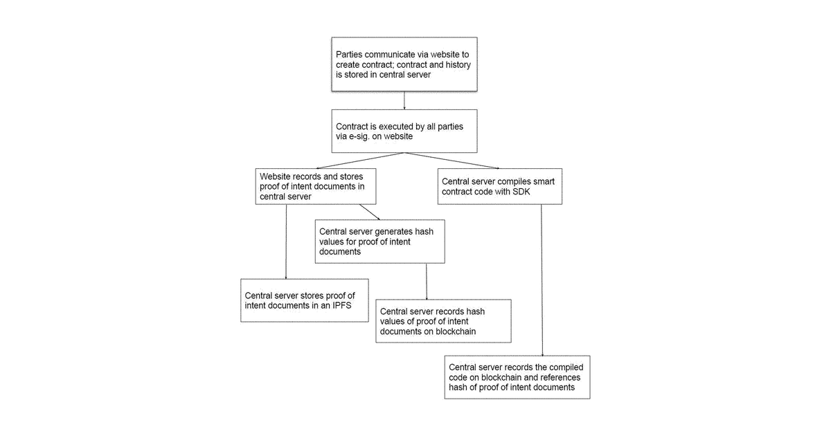 Patent drawing for Method and System for Creating and Managing a Smart Contract on a Distributed Ledger