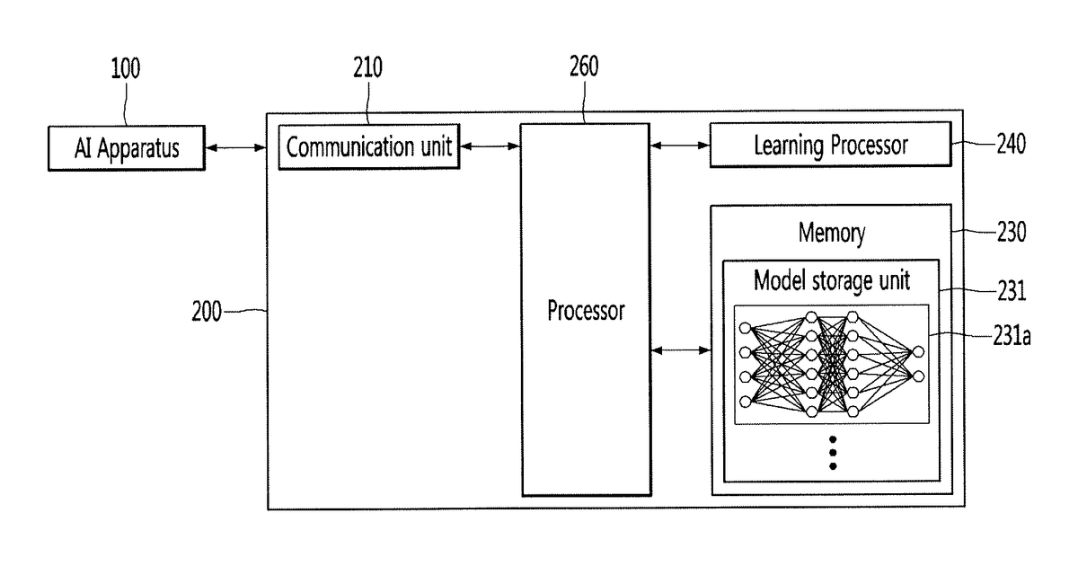 Patent drawing for Artificial intelligence device for providing notification to user using audio data and method for the same