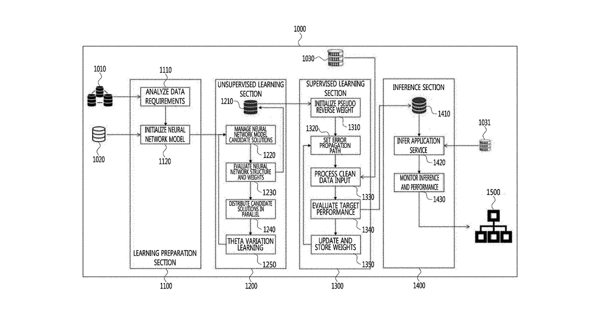 Patent drawing for Device and method for training neural network