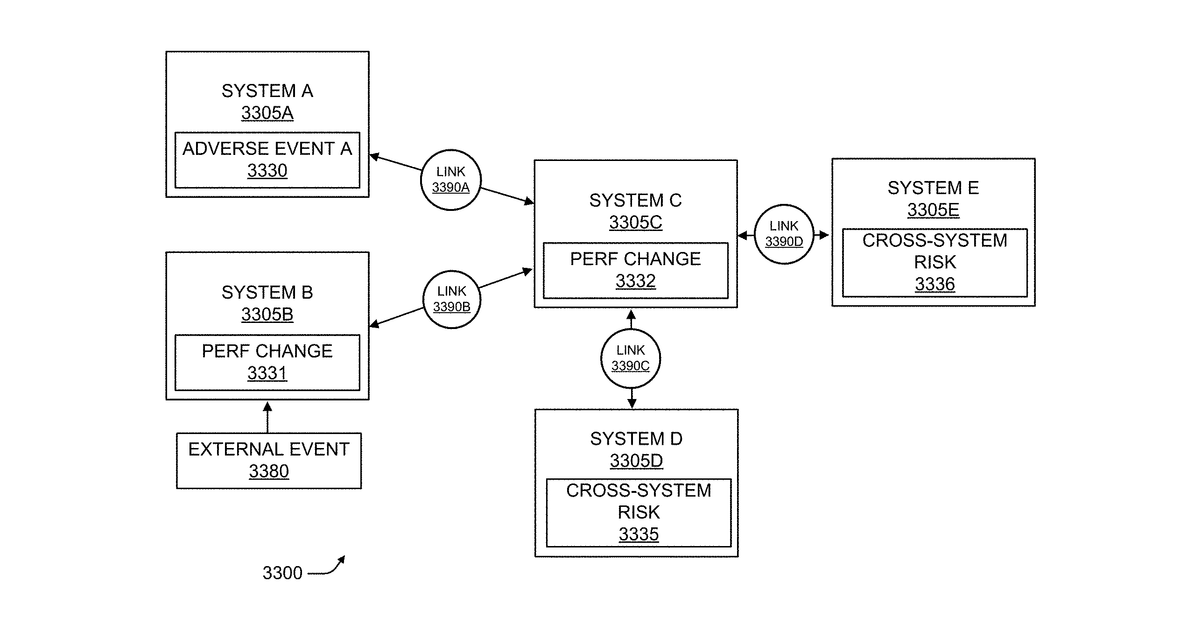 Patent drawing for Predictive Risk Assessment In Multi-System Modeling