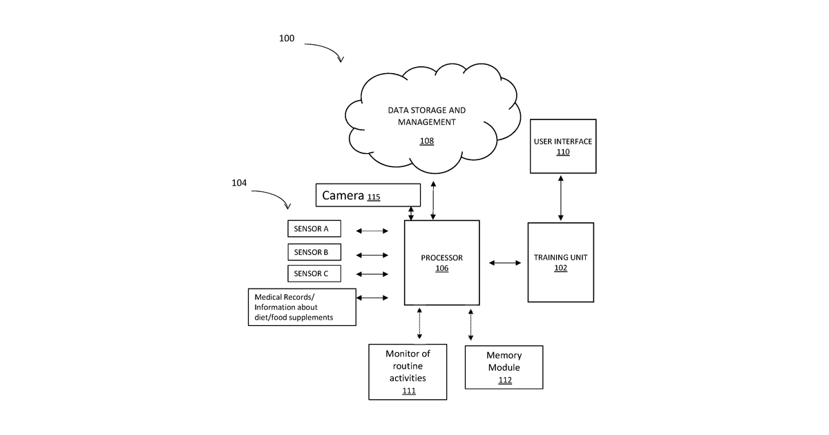 Patent drawing for Cognitive and physiological monitoring and analysis for correlation for management of cognitive impairment related conditions