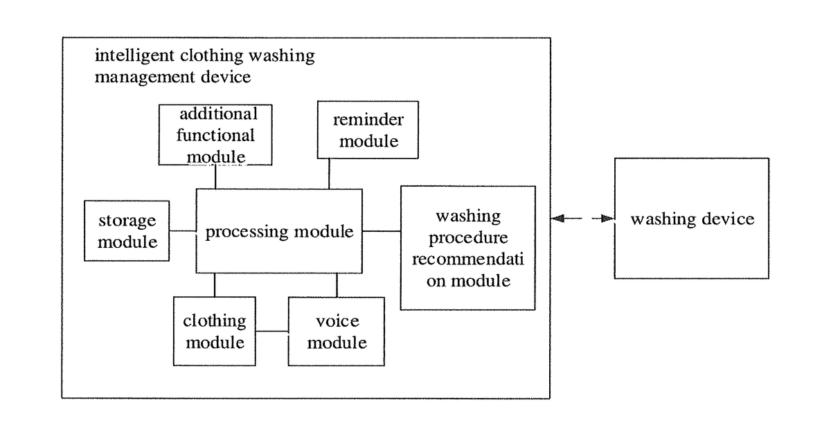 Patent drawing for Intelligent clothing washing management device, method and washing machine
