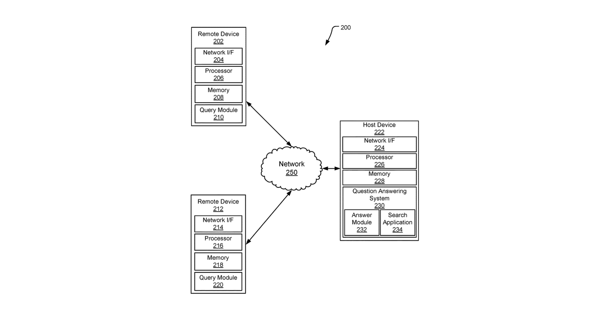 Patent drawing for Answer management in a question-answering environment