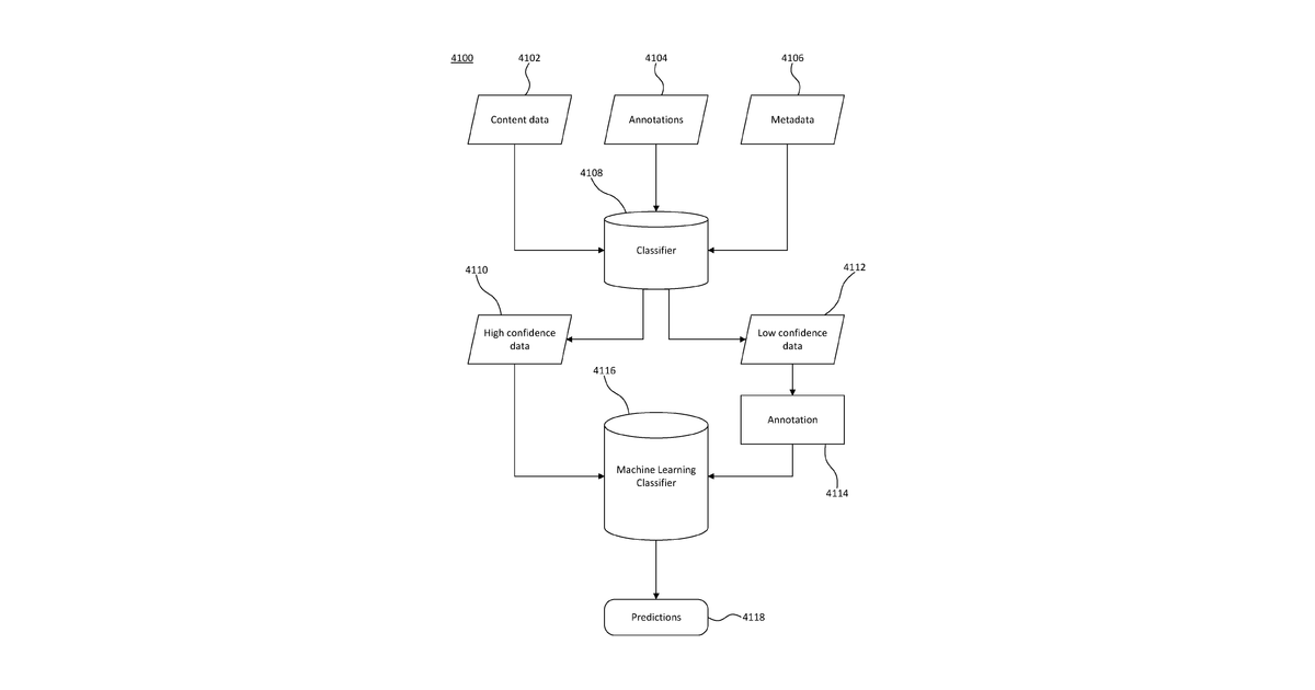 Patent drawing for Machine learning classifier for content analysis